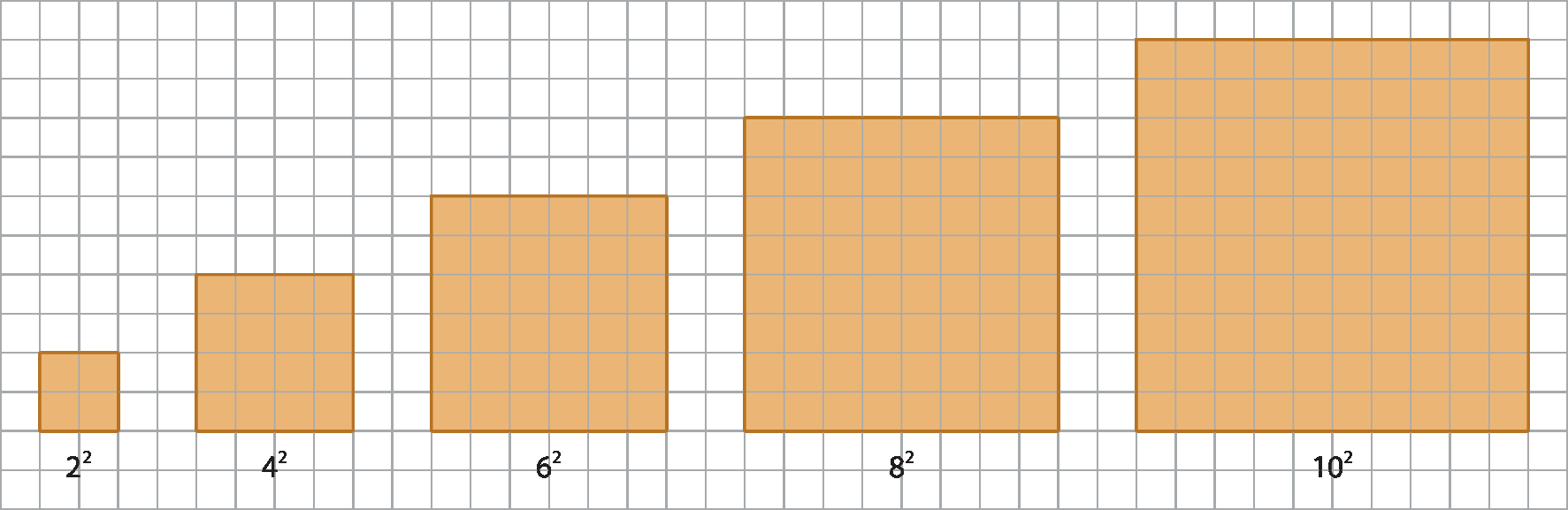 Ilustração. Malha quadriculada com cinco quadrados de cor laranja.   Primeiro quadrado: quadrado composto por 4 quadradinhos, de lados 2 por 2; abaixo, legenda: 2 elevado a 2.  Segundo quadrado: quadrado composto por 16 quadradinhos, de lados 4 por 4; abaixo, legenda: 4 elevado a 2.  Terceiro quadrado: quadrado composto por 36 quadradinhos, de lados 6 por 6; abaixo, legenda: 6 elevado a 2.  Quarto quadrado: quadrado composto por 64 quadradinhos, de lados 8 por 8; abaixo, legenda: 8 elevado a 2.  Quinto quadrado: quadrado composto por 100 quadradinhos, de lados 10 por 10; abaixo, legenda: 10 elevado a 2.