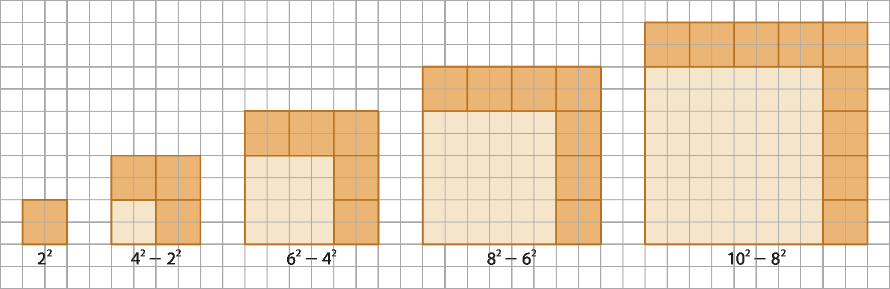 Ilustração. Malha quadriculada com cinco figuras de quadrados de cor laranja escuro contendo outros cinco quadrados de cor laranja claro.   Primeira figura: quadrado de cor laranja escuro, de lados 2 por 2, formado por 4 quadradinhos menores. Abaixo, legenda: 2 elevado a 2.  Segunda figura: quadrado de cor laranja escuro, de lados 4 por 4. Na base inferior esquerda interna ao quadrado, outro quadrado de cor laranja claro, de lados 2 por 2. Abaixo, legenda: 4 elevado a 2, menos 2 elevado a 2.  Terceira figura: quadrado de cor laranja escuro, de lados 6 por 6. Na base inferior esquerda interna ao quadrado, outro quadrado de cor laranja claro, de lados 4 por 4. Abaixo, legenda: 6 elevado a 2, menos 4 elevado a 2.  Quarta figura: quadrado de cor laranja escuro, de lados 8 por 8. Na base inferior esquerda interna ao quadrado, outro quadrado de cor laranja claro, de lados 6 por 6. Abaixo, legenda: 8 elevado a 2, menos 6 elevado a 2.  Quinta figura: quadrado de cor laranja escuro, de lados 10 por 10. Na base inferior esquerda interna ao quadrado, outro quadrado de cor laranja claro, de lados 8 por 8. Abaixo, legenda: 10 elevado a 2, menos 8 elevado a 2.