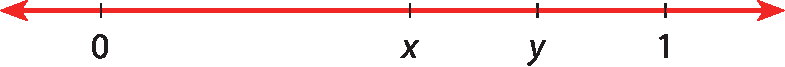 Ilustração. Reta numérica com os pontos: 0, x, y e 1, da esquerda para a direita, nesta ordem.