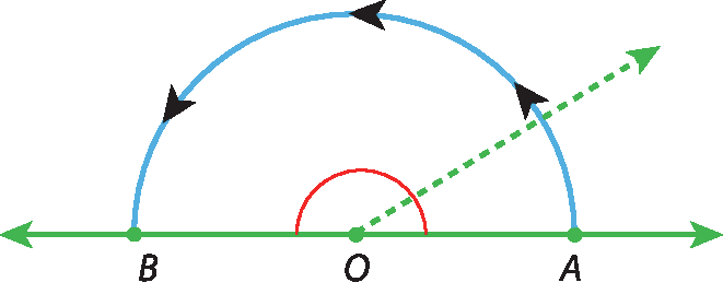 Ilustração. Ângulo raso ou ângulo de meia-volta. Duas semirretas, OA e OB, com origem no ponto O (ao centro), têm direções opostas, em que OB aponta para a esquerda e OA para a direita. Um arco é formado do ponto A ao ponto B.