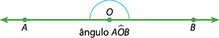 Ilustração. Duas semirretas, OA e OB, com origem no ponto O (ao centro), têm direções opostas, em que OA aponta para a esquerda e OB para a direita. Um arco entre os pontos A e B indica ângulo AOB.
