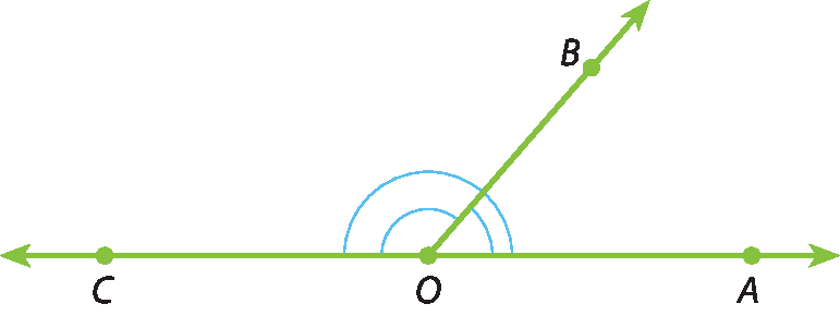 Ilustração. Semirretas OA, OB e OC, com origem no ponto O. As semirretas OA e OC são opostas. A semirreta OB forma um ângulo agudo com a semirreta OA.