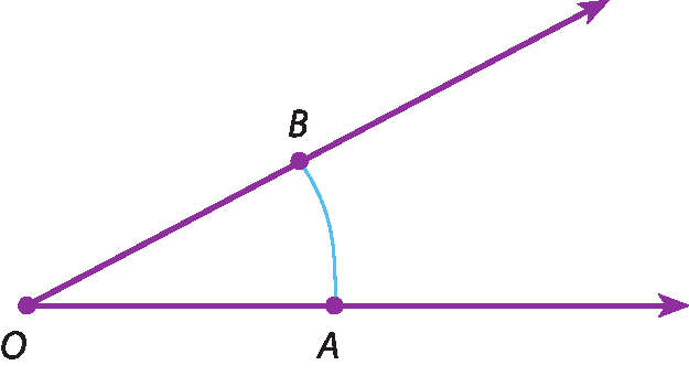 Ilustração. Duas semirretas OA (horizontal, apontando para a direita) e OB, com origem no ponto O, formam um ângulo agudo. Um arco indica o ângulo AOB.