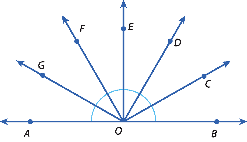 Ilustração. Ângulo raso AOB, dividido em seis ângulos de mesma abertura, compostos pelas semirretas (da esquerda para a direita): OA, OG, OF, OE, OD, OC e OB, todos com origem no ponto O (ao centro).