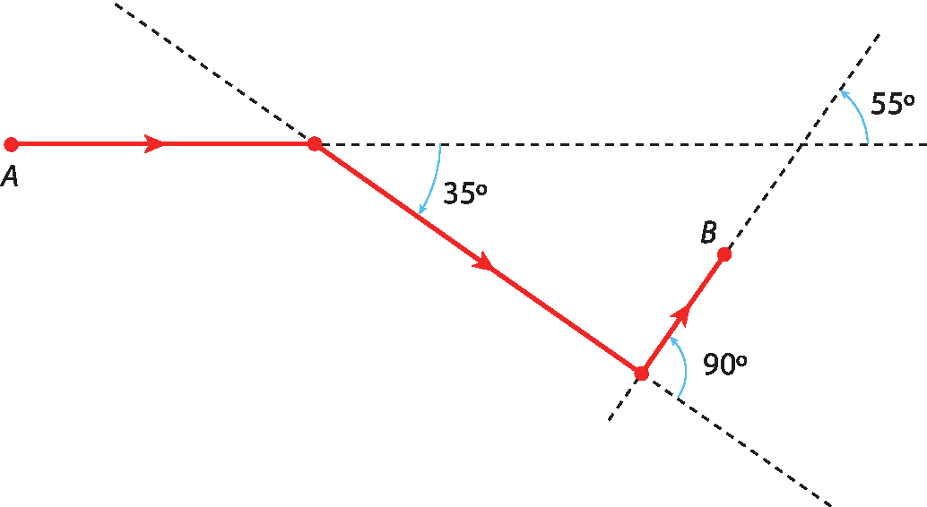 Esquema. Reta tracejada, horizontal, com ponto A à esquerda. Outra reta tracejada, inclinada para baixo, formando um ângulo de 35 graus com a reta horizontal. Outra reta tracejada, inclinada para cima, cruzando as retas anteriormente mencionadas, formando um ângulo de 90 graus com a reta inclinada e um ângulo de 55 graus com a reta horizontal. Um ponto B é destacado nessa última reta.
Um caminho do ponto A ao ponto B, passando pelas retas horizontal e inclinadas, é destacado por uma linha vermelha.