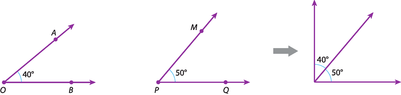 Ilustração. Ângulo AOB, formado pelas semirretas OA e OB, com origem no ponto O, tem medida de 40 graus.
Ao lado, ângulo MPQ, formado pelas semirretas PM e PQ, com origem no ponto P, tem medida de 50 graus.
Ao lado, seta cinza aponta para a junção dos ângulos 50 graus e 40 graus, lado a lado, sobre o mesmo ponto de origem das semirretas.