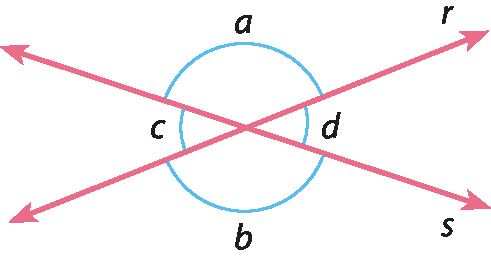 Ilustração. Reta r e reta s se cruzam e formam quatro ângulos: a e b (opostos pelo vértice), e c e d (opostos pelo vértice).