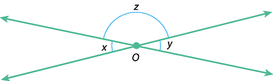 Ilustração. Duas retas diagonais cruzadas no centro ponto O. Destaque para os ângulos: z (maior), e x e y (opostos pelo vértice).