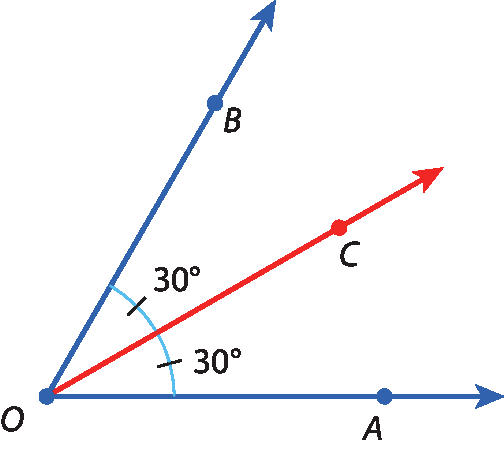 Ilustração. Ângulo AOB, formado pelas semirretas OA e OB. Entre elas, a semirreta OC divide o ângulo AOB nos ângulos AOC e COB, ambos com medidas iguais a 30 graus.