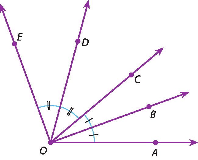 Ilustração. Semirretas: OA, OB, OC, OD e OE, com origem no ponto O. Os ângulos AOB e BOC estão indicados com um tracinho. Os ângulos COD e DOE estão indicados com dois tracinhos.