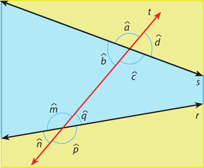 Ilustração. Retângulo contendo: uma reta s inclinada para baixo; abaixo dela, uma reta r inclinada para cima; sobre elas, uma reta t (transversal). As regiões acima da reta s e abaixo da reta r estão destacadas em amarelo. A região abaixo da reta s e acima da reta r está destacada em azul. Entre as retas t e s forma-se os ângulos: a e d (acima), e c e b (abaixo). Entre as retas t e r forma-se os ângulos: m e q (acima), e n e p (abaixo).