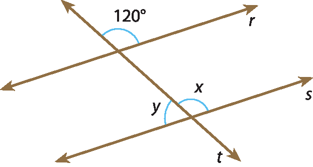 Ilustração. Retas r e s paralelas e, sobre elas, uma reta t transversal. Entre as retas t e r, o ângulo obtuso com medida 120 graus. Entre as retas t e s, os ângulos com medida x (obtuso) e y (agudo).