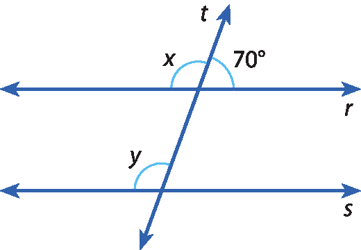 Ilustração. Retas r e s paralelas e, sobre elas, uma reta t transversal. Entre as retas t e r, os ângulos com medida x (obtuso) e 70 graus. Entre as retas t e s, o ângulo obtuso com medida y graus.