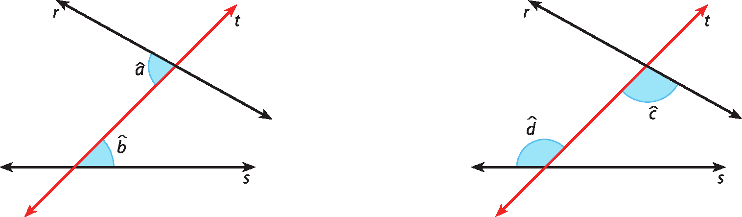 Ilustração. Reta s na horizontal e reta r inclinada para baixo. Sobre elas, uma reta t (reta transversal), com destaque para os ângulos alternos internos: o ângulo a, na parte inferior esquerda (entre as retas t e r) e o ângulo b, na parte superior direita (entre as retas t e s).   Ilustração. Reta s na horizontal e reta r inclinada para baixo. Sobre elas, uma reta t (reta transversal), com destaque para os ângulos alternos internos: o ângulo c, na parte inferior direita (entre as retas t e r) e o ângulo d, na parte superior esquerda (entre as retas t e s).