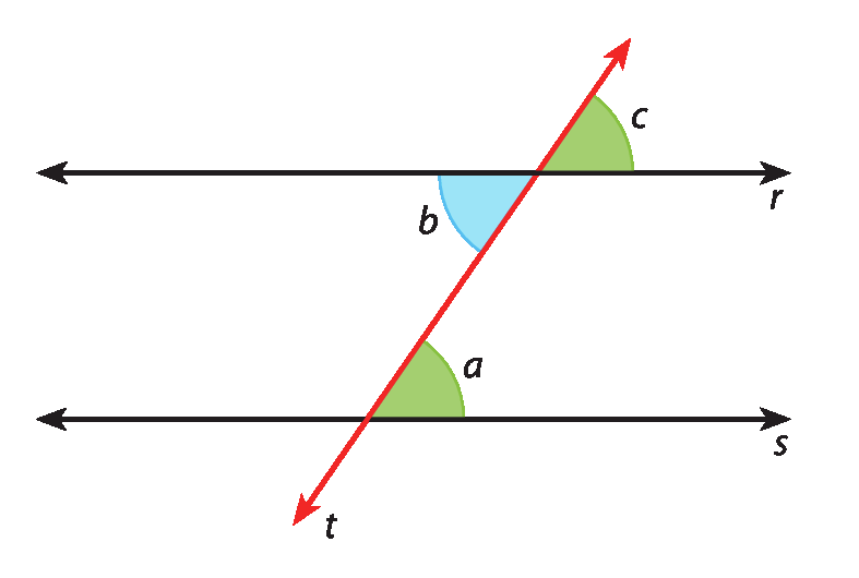 Ilustração. Duas retas horizontais paralelas, r e s. Sobre elas, uma reta transversal, t, com destaque para: o ângulo a, na parte superior direita (entre as retas t e s); o ângulo c, na parte superior direita (entre as retas t e r); e o ângulo b, na parte inferior esquerda (entre as retas t e r).