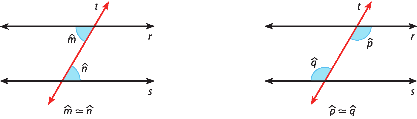 Ilustração. Duas retas horizontais e paralelas, r e s. Sobre elas, uma reta transversal t, com destaque para os ângulos alternos internos m e n. O ângulo m, na parte inferior esquerda (entre as retas t e r). O ângulo n, na parte superior direita (entre as retas t e s). Uma legenda indica que os ângulos m e n são congruentes.   Ilustração. Duas retas horizontais e paralelas, r e s. Sobre elas, uma reta transversal t, com destaque para os ângulos alternos internos p e q. O ângulo p, na parte inferior direita (entre as retas t e r). O ângulo q, na parte superior esquerda (entre as retas t e s). Uma legenda indica que os ângulos p e q são congruentes.
