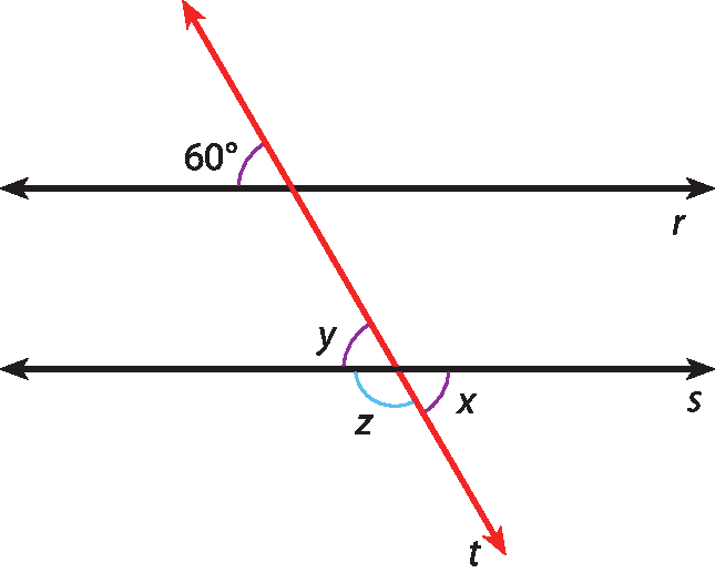 Ilustração. Duas retas horizontais paralelas, r e s. Sobre elas, uma reta t transversal com alguns ângulos destacados. Um ângulo de medida 60 graus entre as retas t e r. Um ângulo y, entre as retas t e s, correspondente ao ângulo medindo 60 graus. Um ângulo x, oposto ao vértice com o ângulo y. Um ângulo z, entre as retas t e s, na parte inferior esquerda.