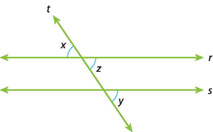 Ilustração. Duas retas horizontais paralelas, r e s. Sobre elas, uma reta t transversal com alguns ângulos destacados. Um ângulo (agudo) de medida x graus, entre as retas t e r. Um ângulo z, oposto pelo vértice ao ângulo x. Um ângulo y, entre as retas t e s, correspondente ao ângulo medindo z graus.