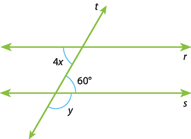 Ilustração. Duas retas horizontais paralelas, r e s. Sobre elas, uma reta t transversal com alguns ângulos destacados: 4x, y e 60 graus. Os ângulos de medidas 4x graus e 60 graus são alternos internos. O ângulo de medida y graus é externo, obtuso, sobre as retas t e s.