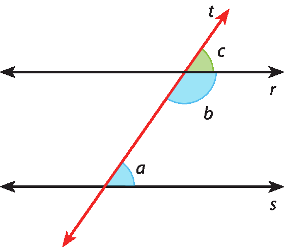 Ilustração. Duas retas horizontais paralelas, r e s. Sobre elas, uma reta transversal, t, com destaque para: o ângulo c, na parte superior direita (entre as retas t e r); o ângulo b, na parte inferior direita (entre as retas t e r); e o ângulo a, na parte superior direita (entre as retas t e s).