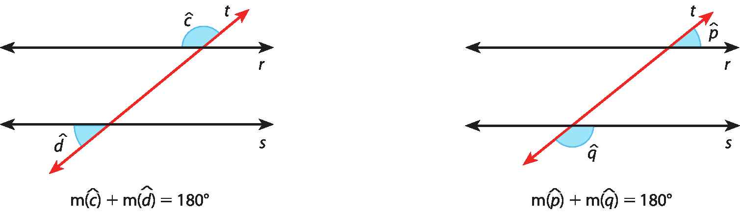 Ilustração. Duas retas horizontais e paralelas, r e s. Sobre elas, uma reta transversal t, com destaque para os ângulos colaterais externos c e d. O ângulo c, na parte superior esquerda (entre as retas t e r). O ângulo d, na parte inferior esquerda (entre as retas t e s). Uma legenda indica que: a medida do ângulo c mais a medida do ângulo d é igual a 180 graus.   Ilustração. Duas retas horizontais e paralelas, r e s. Sobre elas, uma reta transversal t, com destaque para os ângulos colaterais externos p e q. O ângulo p, na parte superior direita (entre as retas t e r). O ângulo q, na parte inferior direita (entre as retas t e s). Uma legenda indica que: a medida do ângulo p mais a medida do ângulo q é igual a 180 graus.