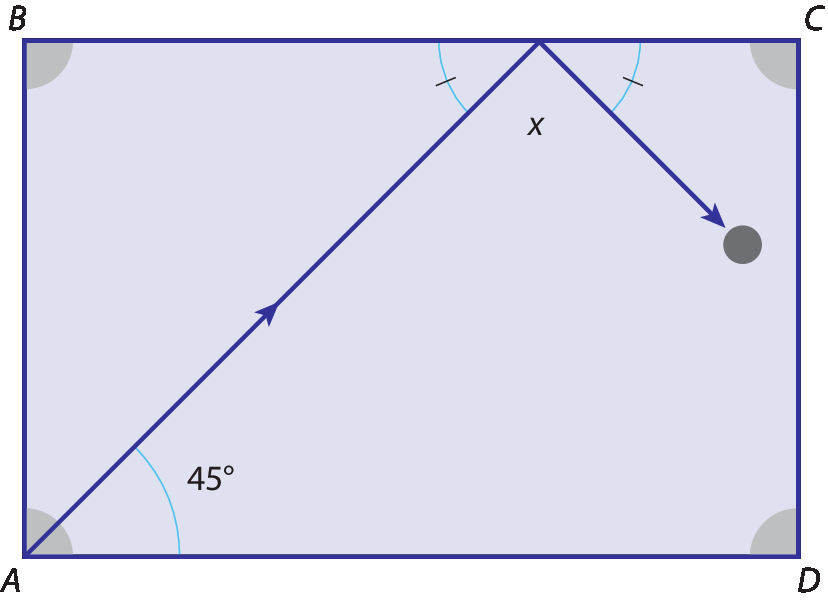 Ilustração. Esquema da trajetória de uma bola em uma mesa de bilhar. Retângulo ABCD, de base AD e altura AB. Os ângulos de cada vértica está destacado. Uma linha parte do vértice A até um ponto do lado BC, de modo que forma um ângulo de 45 graus com o lado AD. Desse ponto em BC, parte outra linha em direção ao lado CD, onde se encontra a bola. As linhas no lado BC formam três ângulos internos: dois deles ter marcações de congruência e o ângulo do meio tem medida x grau.