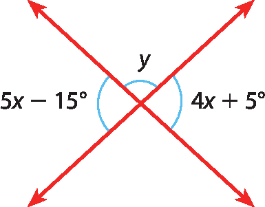 Ilustração. Duas retas com inclinações opostas (para baixo e para cima) que se cruzam em um ponto, com destaque para três ângulos. À esquerda, um ângulo agudo com medida 5x menos 15 graus. Oposto pelo vértice a ele, o ângulo com medida 4x mais 5 graus. Acima, o ângulo com medida y grau.