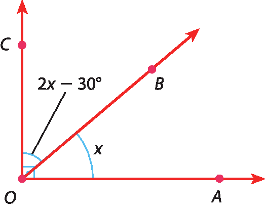 Ilustração. Ângulo reto AOC, determinado pelas semirretas OA e OC. Entre elas, a semirreta OB. O ângulo AOB tem medida x grau. O ângulo BOC tem medida 2x menos 30 graus.
