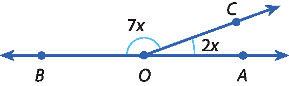 Ilustração. Ângulo raso AOB, determinado pelas semirretas OA e OB. Entre elas, a semirreta OC. O ângulo AOC (agudo) tem medida 2x graus. O ângulo BOC (obtuso) tem medida 7x graus.