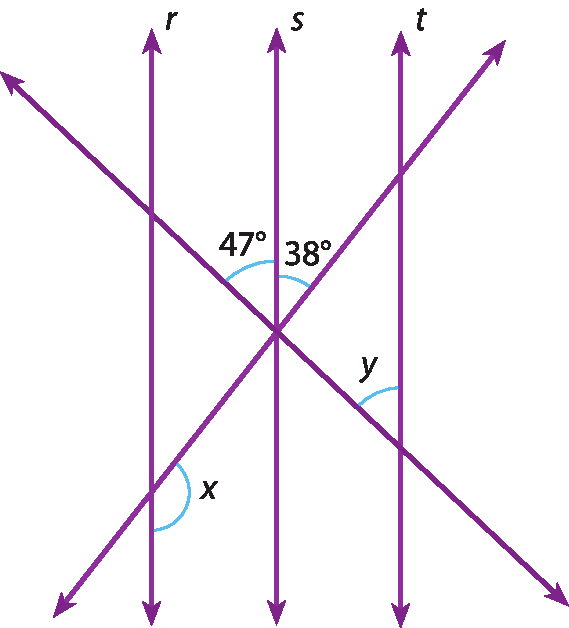 Ilustração. Três retas paralelas verticais r, s e t;, sobre elas, duas retas transversais com inclinações opostas (para baixo e para cima). Entre as reta r e a inclinada para cima, o ângulo obtuso com medida de x grau. Entre as reta s e a inclinada para cima, o ângulo com medida de 38 graus. Entre as reta s e a inclinada para baixo, o ângulo com medida de 47 graus. Entre as reta t e a inclinada para cima, o ângulo agudo com medida de y grau.