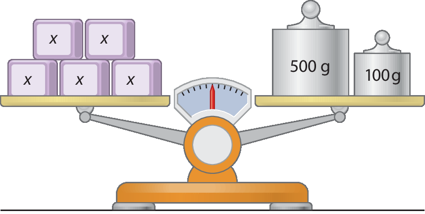 Ilustração. Balança de dois pratos. No prato à esquerda, cinco cubos de massa x cada um. No prato à direita, um peso de 500 gramas e 1 peso de 100 gramas. A balança está equilibrada.