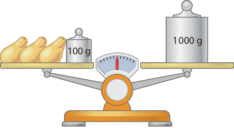 Ilustração. Balança de dois pratos em equilíbrio. À esquerda, 3 mamões e um peso de 100 gramas. À direita, peso de 1 000 gramas.