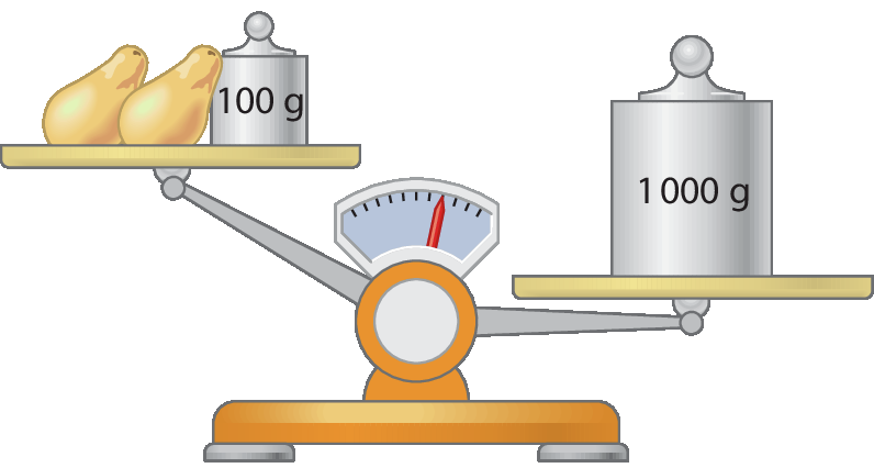 Ilustração. Balança de dois pratos. À esquerda, 2 mamões e um peso de 100 gramas. À direita, peso de 1 000 gramas. O prato da direita está mais baixo.