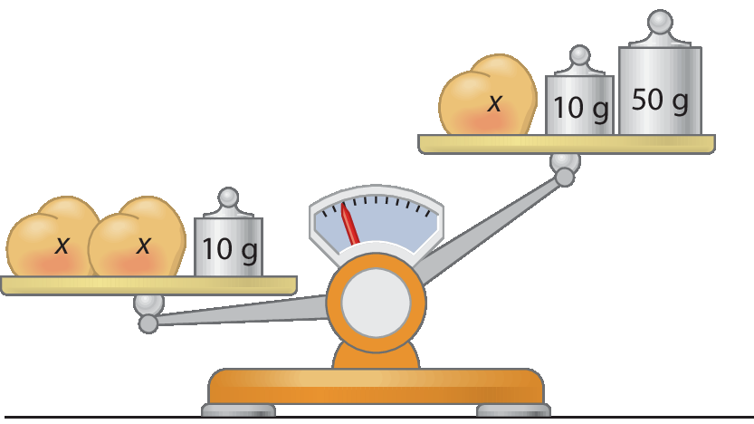 Ilustração.  Balança de dois pratos.  À esquerda, dois pêssegos e um peso de 10 gramas.  À direita, um pêssego, peso de 10 gramas e peso de 50 gramas.  O prato da direita está mais alto.  Em cada pêssego está a letra x.