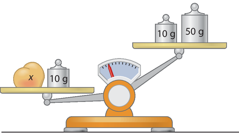 Ilustração.  Balança de dois pratos.  À esquerda, um pêssego e um peso de 10 gramas.  À direita, peso de 10 gramas e peso de 50 gramas.  O prato da direita está mais alto.  Letra x no pêssego.