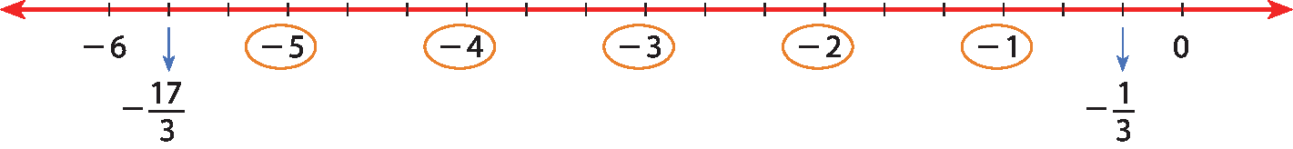 Ilustração.  Reta numérica com os pontos: menos 6, menos 17 terços, menos 5, menos 4, menos 3, menos 2, menos 1, menos 1 terço, 0.