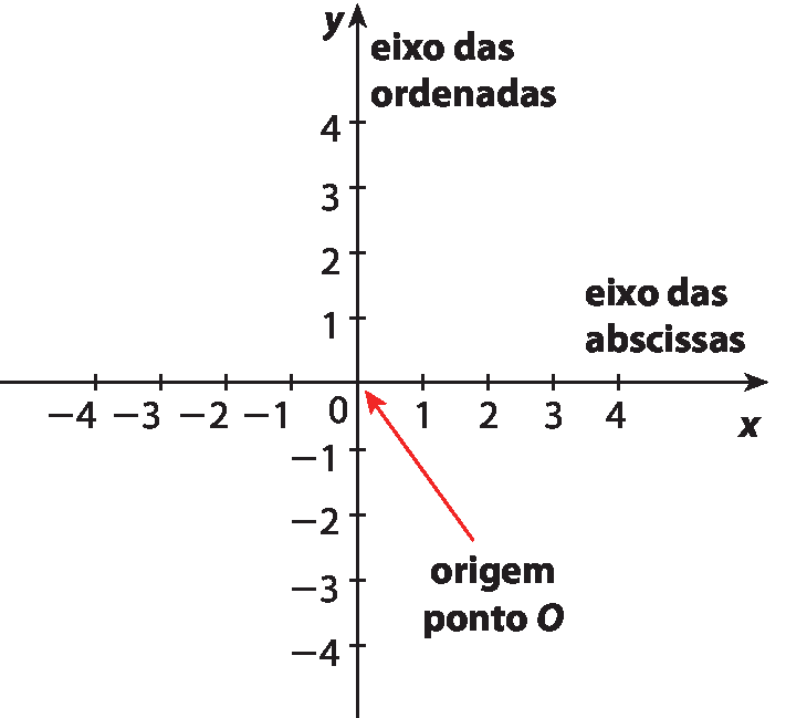 Ilustração. Eixo x (eixo das abcissas) com pontos de menos 4 a 4 e eixo y (eixo das ordenadas) com pontos de menos 4 a 4. Em 0, origem, ponto O.