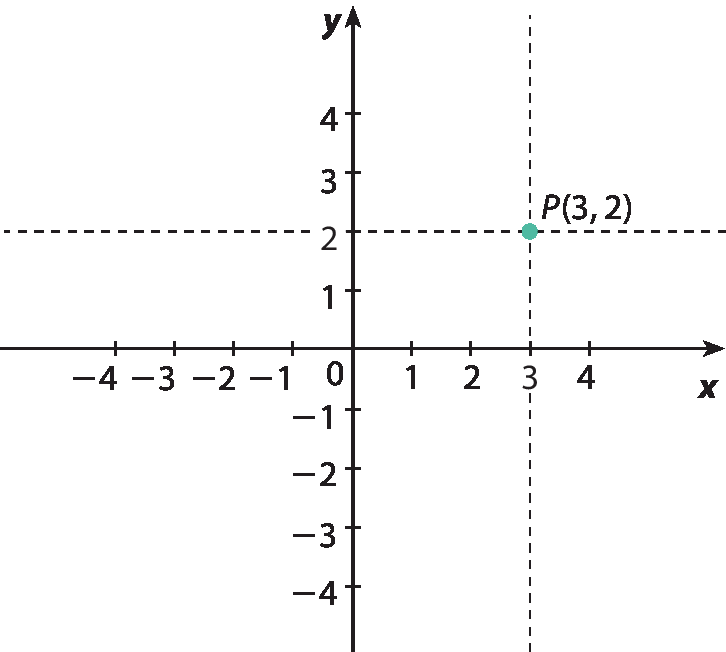 Ilustração. Eixo x com pontos de menos 4 a 4 e eixo y com pontos de menos 4 a 4. Ponto: P(3, 2).