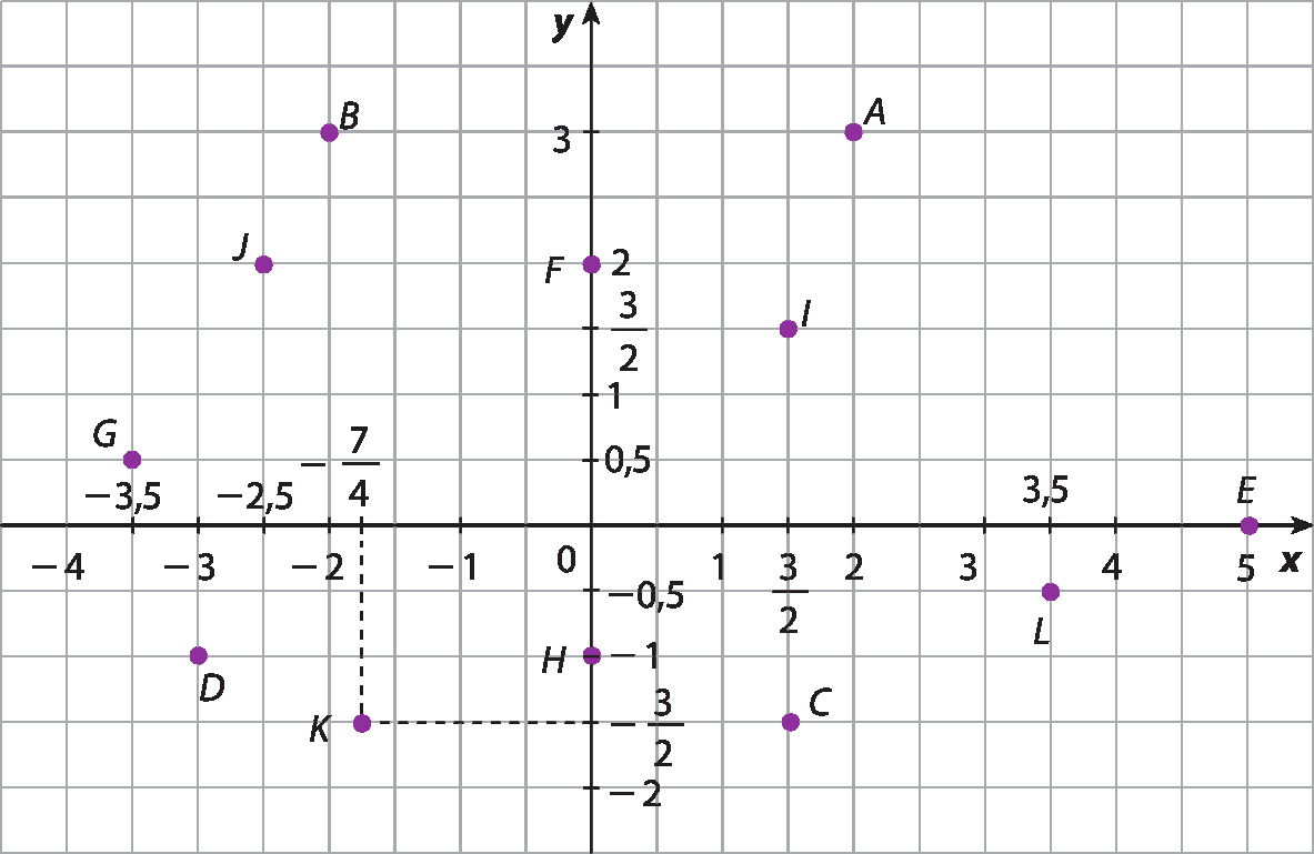 Ilustração. Malha quadriculada com um gráfico. Eixo x, pontos de menos 4 a 5 e eixo y, pontos de menos 2 a 3. Pontos: A(2, 3), B(menos 2, 3), C(três meios, menos três meios), D(menos 3, menos 1), E(5, 0), F(0, 2), G(menos 3,5, 0,5), H(0, menos 1), I(três meios, três meios), J(‒2,5, 2), K(menos sete quartos, menos três meios), L(3,5; menos 0,5).