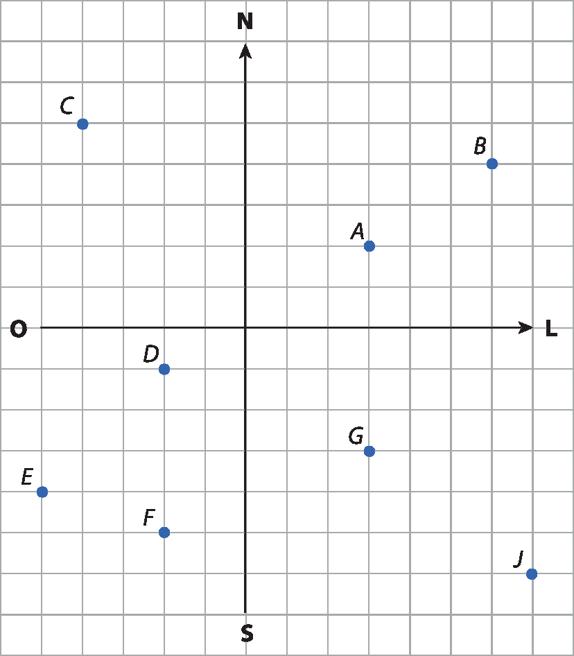 Ilustração. Malha quadriculada com gráfico. Eixo horizontal, extremidades O (oeste) e L (leste). Eixo vertical, extremidades N (norte) e S (sul). Pares ordenados: Acima de OL e À esquerda: C. À direita, A e B. Abaixo de OL à esquerda: D, E, F. À direita, G, J.