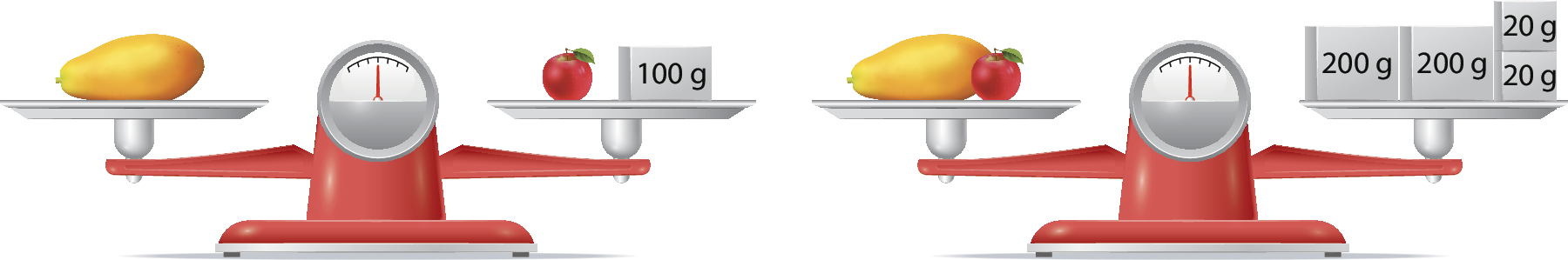 Ilustração. Balança vermelha de dois pratos. No prato da esquerda, um mamão. No prato da direita, uma maçã e um peso de 100 gramas. A balança está em equilíbrio. Ilustração. Balança de dois pratos. No prato da esquerda, um mamão e uma maçã. No prato da direita, dois pesos de 200 gramas cada e dois pesos de 20 gramas cada. A balança está em equilíbrio.