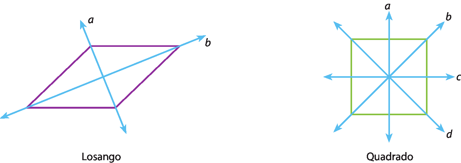 Ilustração. Losango. Sobre ele, reta diagonal b e reta diagonal a. Elas se cruzam no centro do losango.    Ilustração. Quadrado e sobre ele as retas: a, b, c e d. A reta a é vertical e passa pelos pontos médios dos lados opostos. A reta c é horizontal e passa pelos pontos médios dos outros dois lados opostos. A reta b passa por dois vértices opostos. A reta d passa pelos outros dois vértices opostos. As retas se cruzam no centro da figura.
