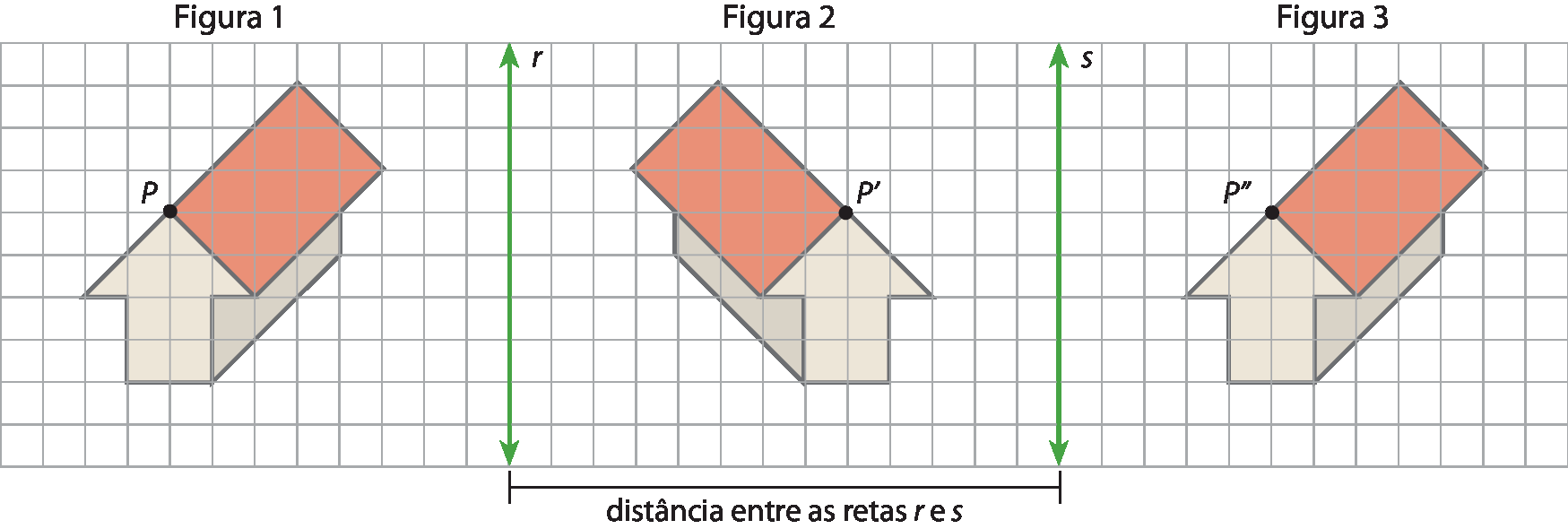 Ilustração. Malha quadriculada. Da direita para a esquerda, figura 1, reta r, figura 2, reta s e figura 3. Figura 1. Vista de casa na diagonal para esquerda com ponto P no topo do telhado. Reta vertical r. Figura 2. Vista de casa na diagonal para direita com ponto P linha no topo do telhado. Reta vertical s. Figura 3. Vista de casa na diagonal para esquerda com ponto P duas linhas no topo do telhado. A distância entre as retas e e s é de 13 quadradinhos.