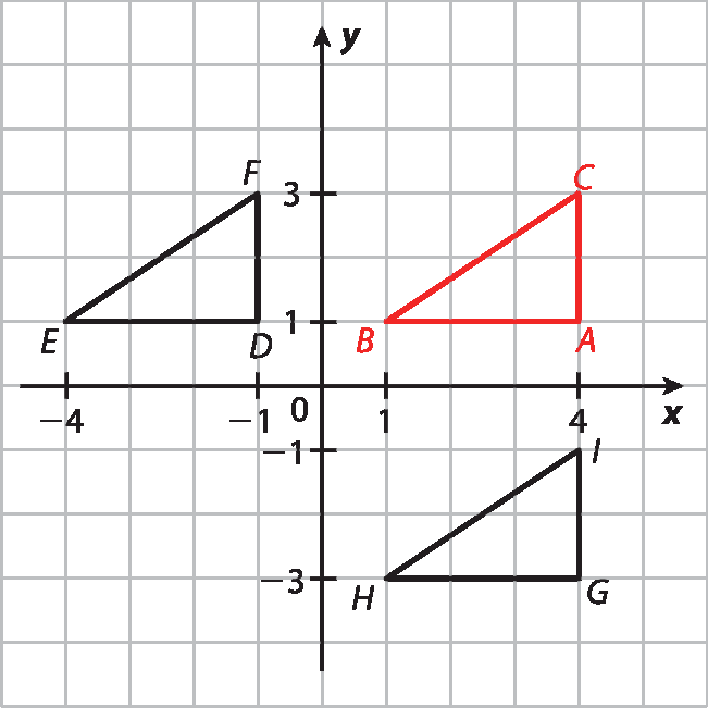 Ilustração. Malha quadriculada. Eixo x, com escala de menos 4 a 4. Eixo y, com escala de menos 3 a 3. No primeiro quadrante, triângulo ABC em vermelho de vértices A(4, 1); B(1, 1) e C(4,3). No segundo quadrante, triângulo DEF em preto de vértices D(menos 1, 1), E(menos 4, 1) e F(menos 1, 3). No quarto quadrante, triângulo GHI em preto de vértices G(4, menos 3), H(1, menos 3) e I(4, menos 1). Os três triângulos são congruentes e estão na mesma posição.