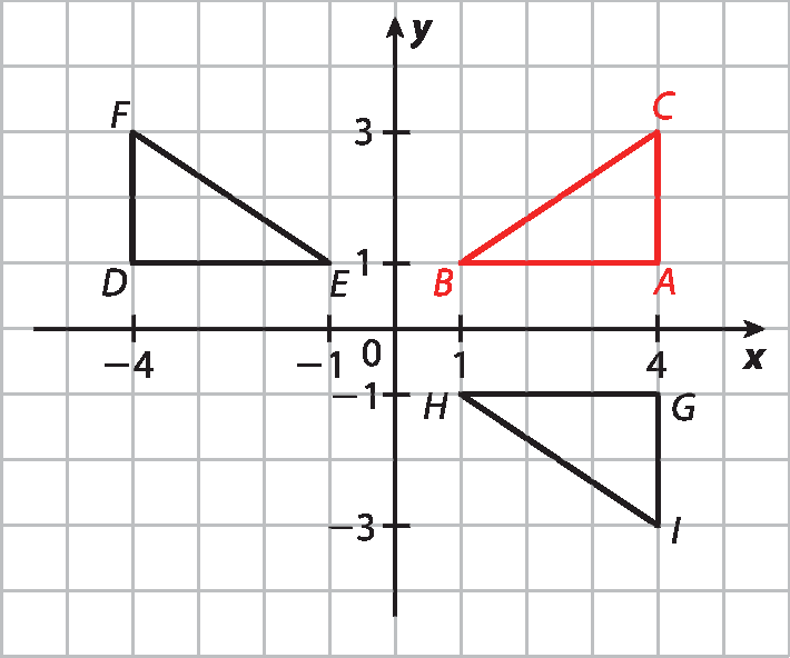 Ilustração. Malha quadriculada. Eixo x, com escala de menos 4 a 4. Eixo y, com escala de menos 3 a 3. No primeiro quadrante, triângulo ABC em vermelho de vértices A(4, 1); B(1, 1) e C(4,3). No segundo quadrante, triângulo DEF em preto de vértices D(menos 1, 1), E(menos 4, 1) e F(menos 1, 3). No quarto quadrante, triângulo GHI em preto de vértices G(4, menos 3), H(1, menos 3) e I(4, menos 1). Os três triângulos são congruentes e estão na mesma posição.