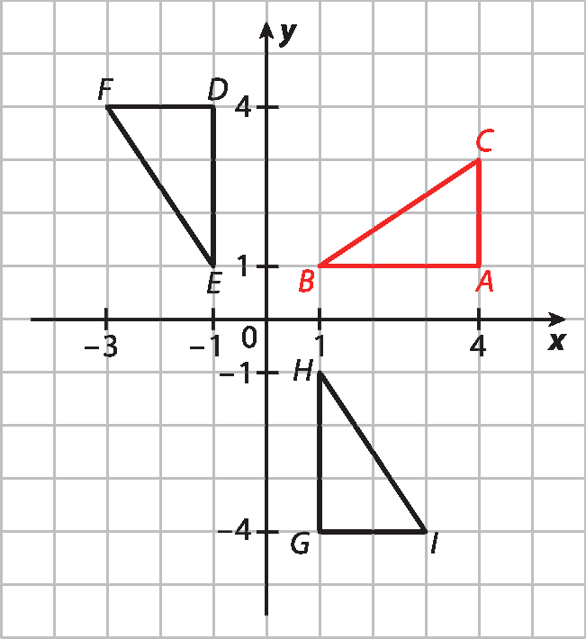 Ilustração. Malha quadriculada. Eixo x, com escala de menos 3 a 4. Eixo y, com escala de menos 4 a 4. No primeiro quadrante, triângulo ABC em vermelho de vértices A(4, 1), B(1, 1) e C(4, 3). No segundo quadrante, triângulo DEF em preto, de vértices, D(menos 1, 4) E(menos 1, 1) e F(menos 3, 4). No quarto quadrante, triângulo GHI em preto, de vértices G(1, menos 4), H(1, menos 1) e I(3, menos 4). Os triângulos são congruentes e estão em posições diferentes.