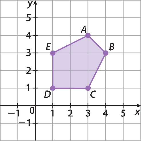 lustração. Malha quadriculada. Eixo x, com escala de menos 1 a 5. Eixo y, com escala de menos 1 a 5. No primeiro quadrante, pentágono ABCDE, de vértices A(3, 4), B(4, 2), C(3, 1), D(1, 1) e E(1, 3).