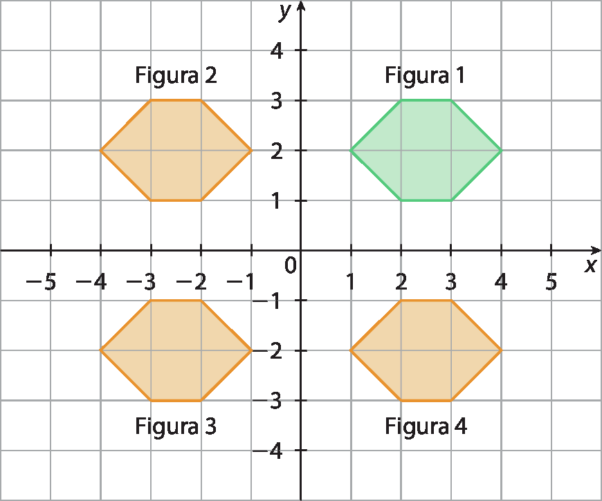 Ilustração. Malha quadriculada. Eixo x, com escala de menos 5 a 5. Eixo y, com escala de menos 4 a 4. No primeiro quadrante, figura 1 hexágono verde de vértices (4, 2), (3, 3), (2, 3), (1, 2), (2, 1) e (3, 1). No segundo quadrante, figura 2 hexágono laranja de vértices (menos 1, 2), (menos 2, 3), (menos 3, 3), (menos 4, 2), (menos 3, 1) e (menos 2, 1). No terceiro quadrante, figura 3 hexágono laranja de vértices (menos 2, menos 1), (menos 3, menos 1), (menos 4, menos 2), (menos 3, menos 3), (menos 3, menos 3) e (menos 1, menos 2). No quarto quadrante, figura 4 hexágono laranja de vértices (2, menos 1), (1, menos 2), (2, menos 3), (3, menos 3), (4, menos 2) e (3, menos 1).
