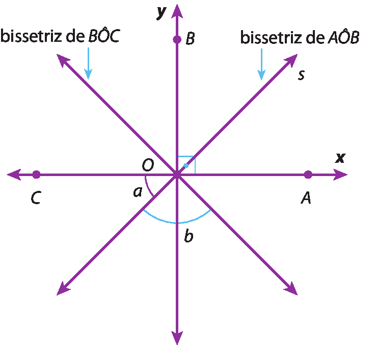 Ilustração. Reta horizontal x com ponto C e A. Reta vertical y com ponto B. Reta diagonal bissetriz do ângulo BOC e reta diagonal bissetriz do ângulo AOB. As retas se cruzam no centro (ponto O), formando um ângulo reto, um Ângulo de medida a e um ângulo de medida b.Ilustração. Reta horizontal x com pontos C e A. Reta vertical y com ponto B, as retas x e y se cruzam no ponto O, formando um ângulo reto. Reta diagonal bissetriz do ângulo BOC e reta s diagonal bissetriz do ângulo AOB. Destacado ângulo a de vértice O, formado pela semirreta OC e a reta s. Destacado ângulo b de vértice O, formado pelas bissetrizes abaixo do eixo x.