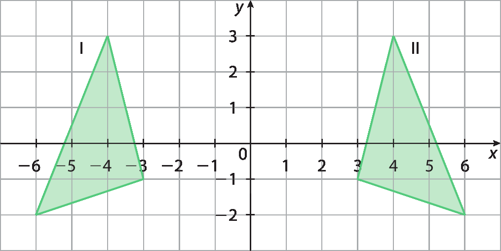 Ilustração. Malha quadriculada. Eixo x, com escala de menos 6 a 6. Eixo y, com escala de menos 3 a 3. À esquerda do eixo y, triângulo I de vértices (menos 4, 3), (menos 3, menos 1) e (menos 6, menos 2). À direita do eixo y, triângulo II de vértices (3, menos 1), (4, 3) e (6, menos 2).